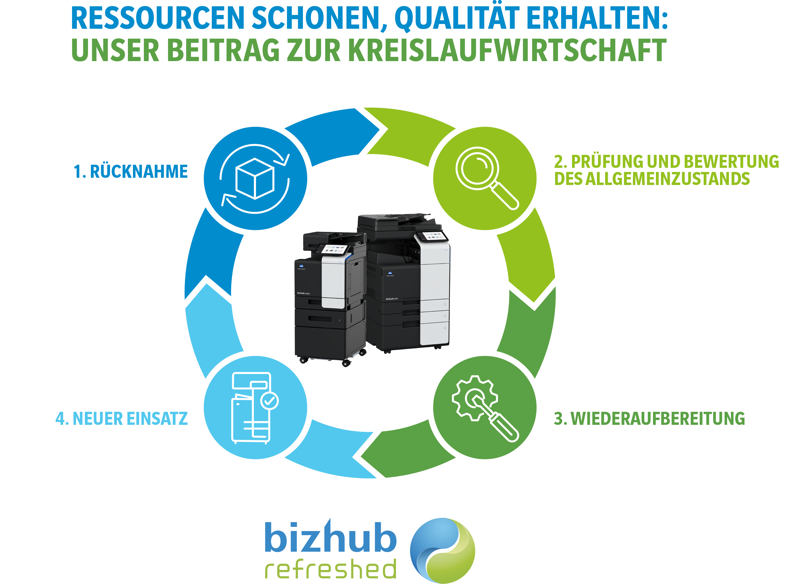 Konica Minolta bizhub Refreshed - Kreislaufwirtschaft 